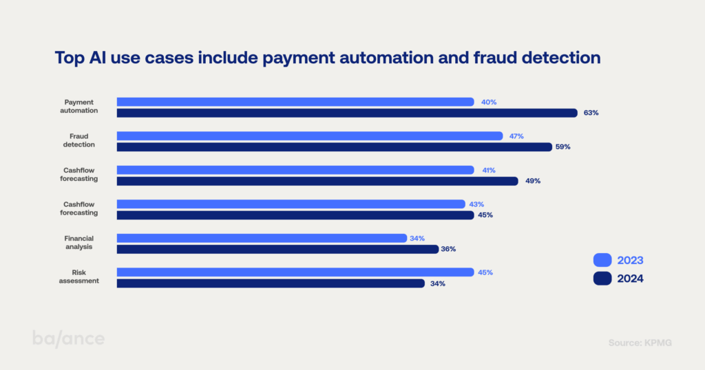 The State of AI in Finance: Statistics You Need to Know 3 AI in Finance 4